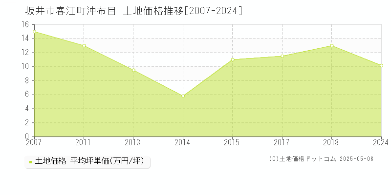 坂井市春江町沖布目の土地価格推移グラフ 