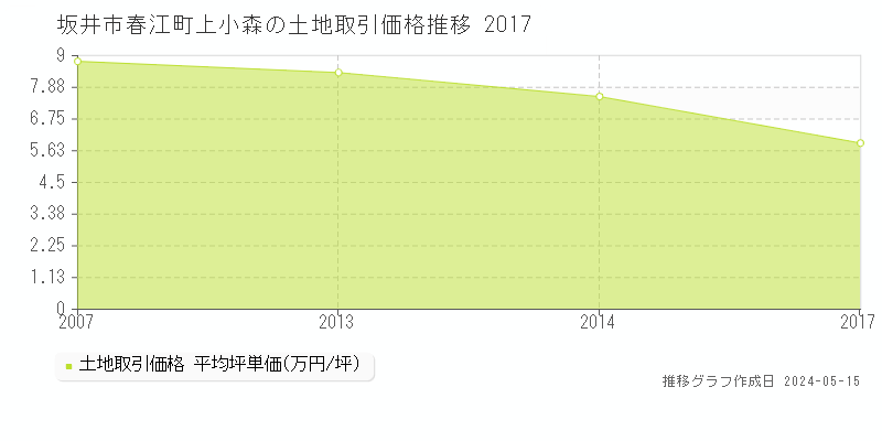坂井市春江町上小森の土地価格推移グラフ 