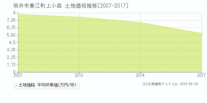 春江町上小森(坂井市)の土地価格推移グラフ(坪単価)[2007-2017年]