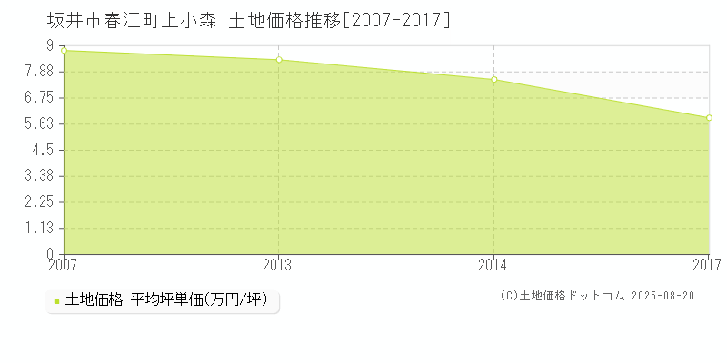 坂井市春江町上小森の土地価格推移グラフ 