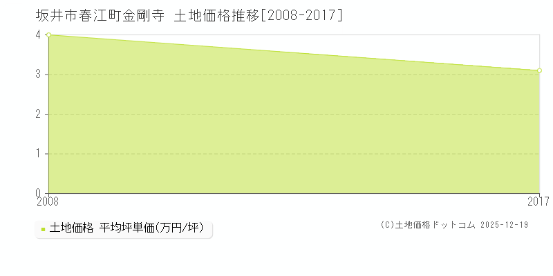 春江町金剛寺(坂井市)の土地価格推移グラフ(坪単価)[2008-2017年]