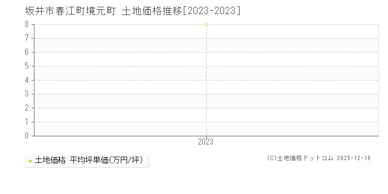 春江町境元町(坂井市)の土地価格推移グラフ(坪単価)[2023-2023年]