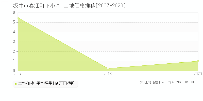 春江町下小森(坂井市)の土地価格推移グラフ(坪単価)[2007-2020年]