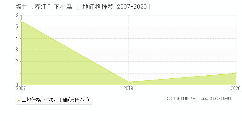 坂井市春江町下小森の土地価格推移グラフ 