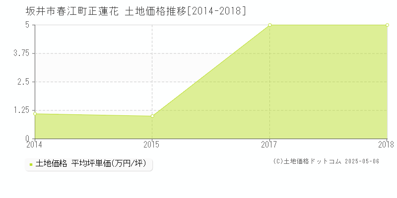 春江町正蓮花(坂井市)の土地価格推移グラフ(坪単価)[2014-2018年]