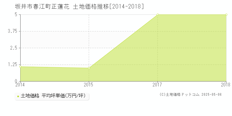 坂井市春江町正蓮花の土地価格推移グラフ 