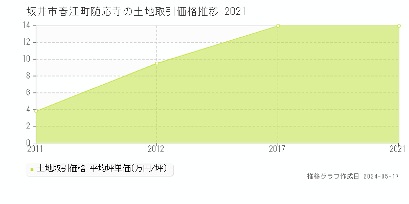 坂井市春江町随応寺の土地取引価格推移グラフ 