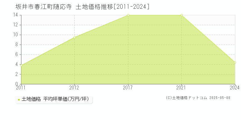 春江町随応寺(坂井市)の土地価格推移グラフ(坪単価)[2011-2024年]