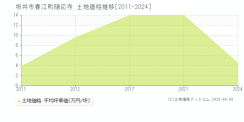 坂井市春江町随応寺の土地価格推移グラフ 