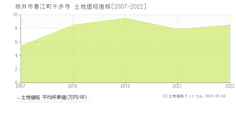 春江町千歩寺(坂井市)の土地価格推移グラフ(坪単価)[2007-2022年]