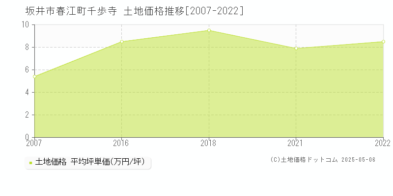 坂井市春江町千歩寺の土地価格推移グラフ 