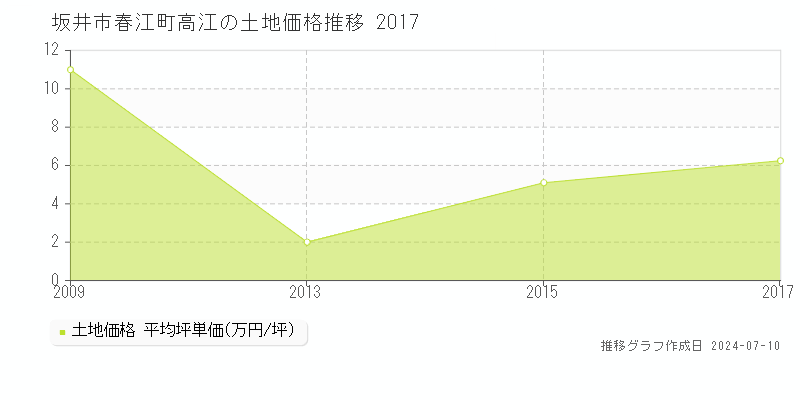 坂井市春江町高江の土地価格推移グラフ 