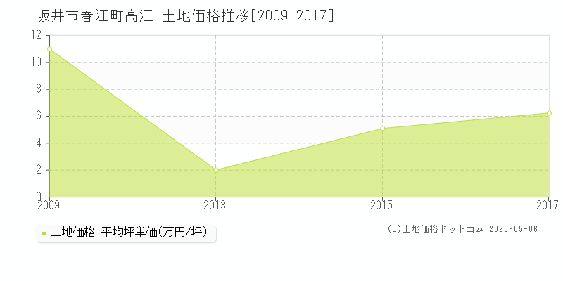 坂井市春江町高江の土地価格推移グラフ 