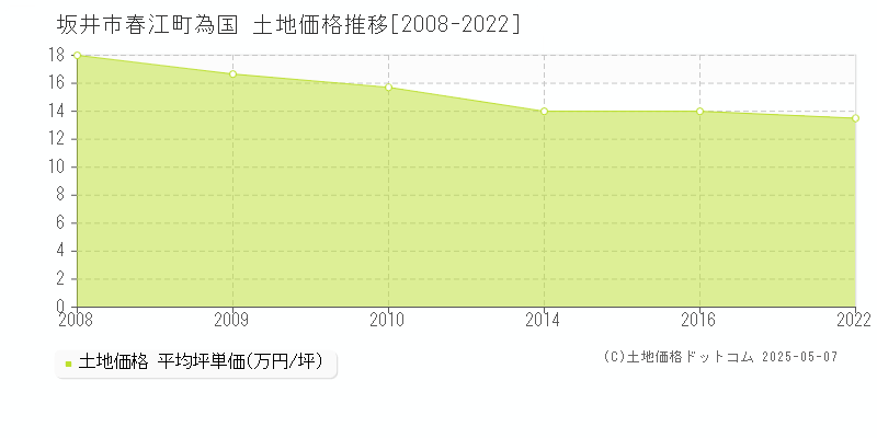 春江町為国(坂井市)の土地価格推移グラフ(坪単価)[2008-2022年]