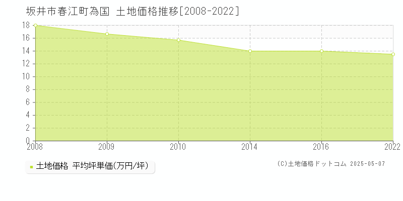 坂井市春江町為国の土地価格推移グラフ 