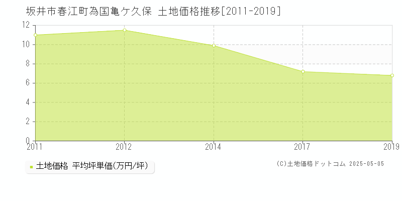 春江町為国亀ケ久保(坂井市)の土地価格推移グラフ(坪単価)[2011-2019年]