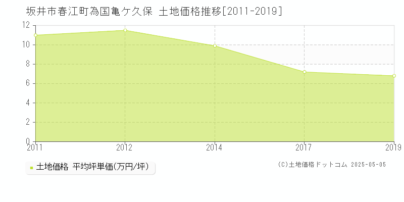 坂井市春江町為国亀ケ久保の土地取引価格推移グラフ 