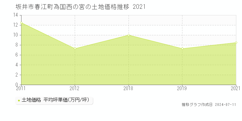 坂井市春江町為国西の宮の土地取引価格推移グラフ 
