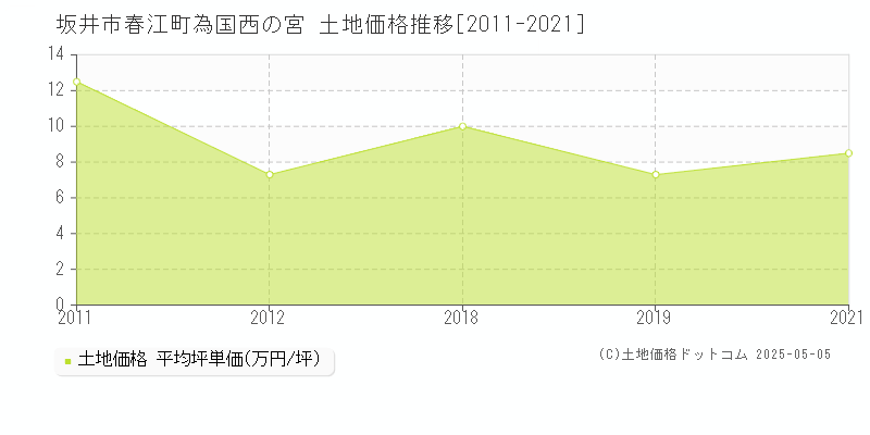 春江町為国西の宮(坂井市)の土地価格推移グラフ(坪単価)[2011-2021年]