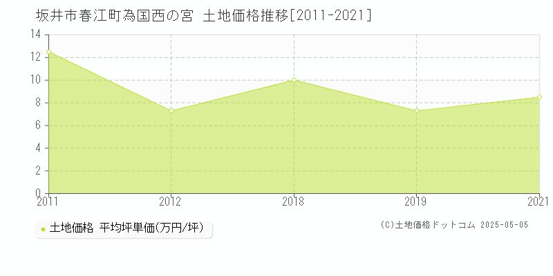 坂井市春江町為国西の宮の土地取引事例推移グラフ 