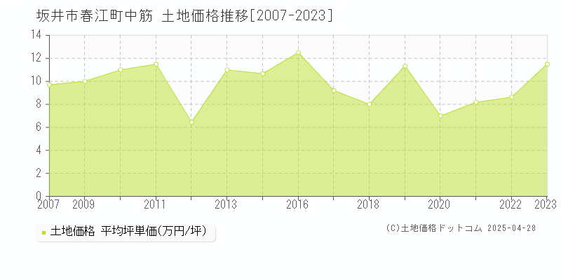 坂井市春江町中筋の土地価格推移グラフ 