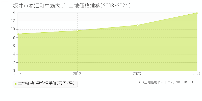 春江町中筋大手(坂井市)の土地価格推移グラフ(坪単価)[2008-2024年]