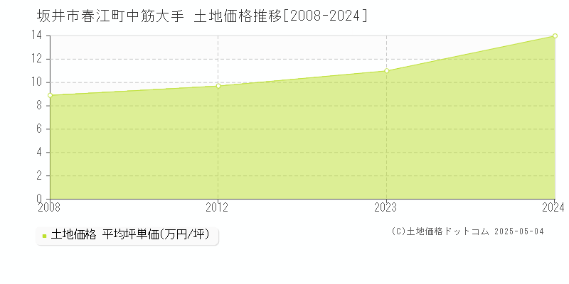 坂井市春江町中筋大手の土地価格推移グラフ 