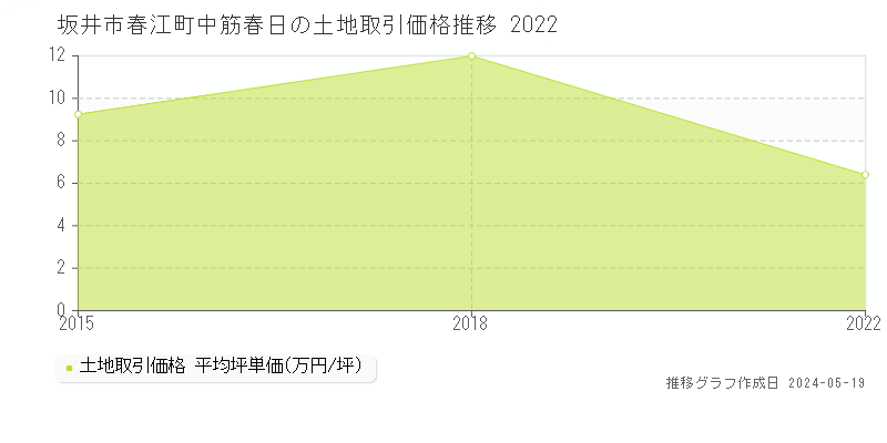 坂井市春江町中筋春日の土地価格推移グラフ 