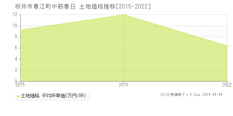 春江町中筋春日(坂井市)の土地価格推移グラフ(坪単価)[2015-2022年]