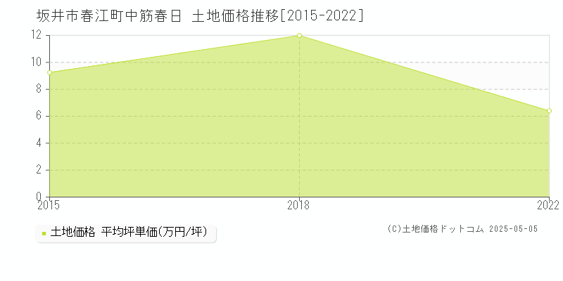 坂井市春江町中筋春日の土地価格推移グラフ 