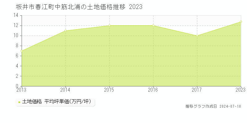 坂井市春江町中筋北浦の土地価格推移グラフ 