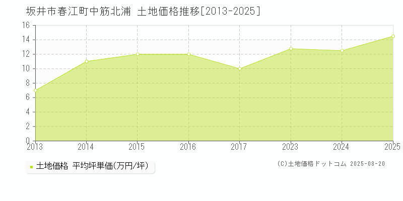 春江町中筋北浦(坂井市)の土地価格推移グラフ(坪単価)[2013-2025年]