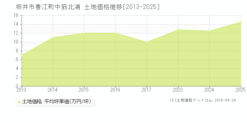 坂井市春江町中筋北浦の土地価格推移グラフ 