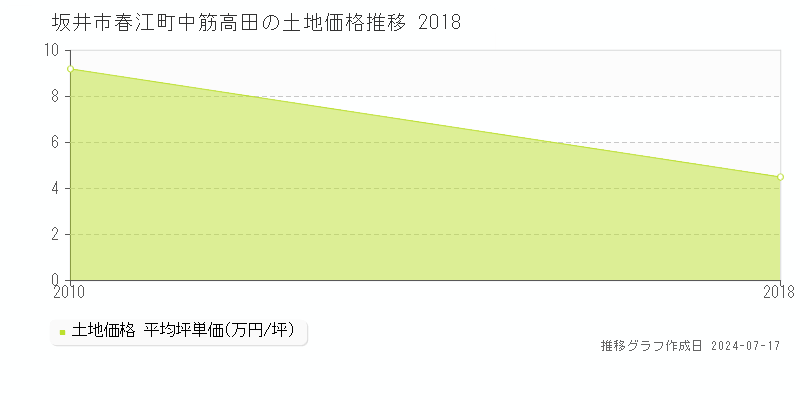 坂井市春江町中筋高田の土地取引価格推移グラフ 