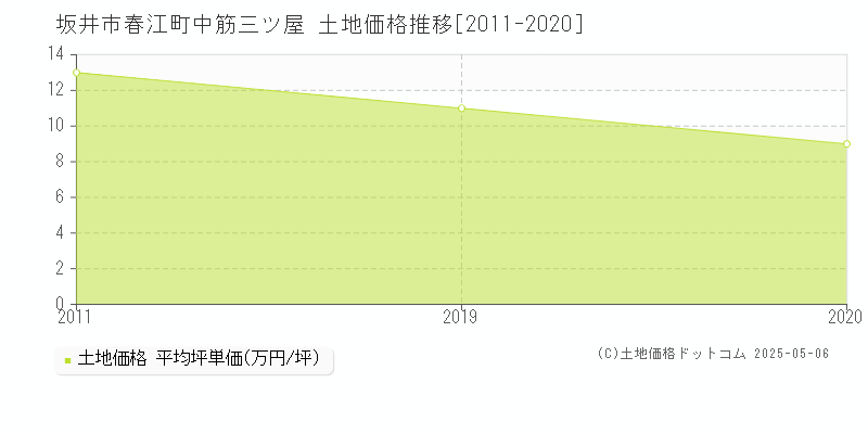 春江町中筋三ツ屋(坂井市)の土地価格推移グラフ(坪単価)[2011-2020年]