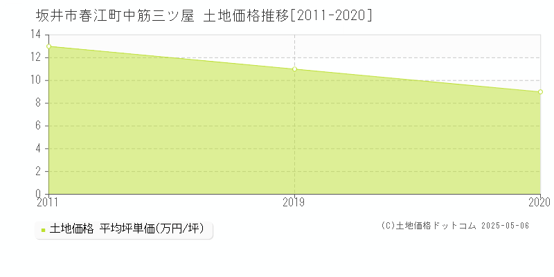 坂井市春江町中筋三ツ屋の土地価格推移グラフ 