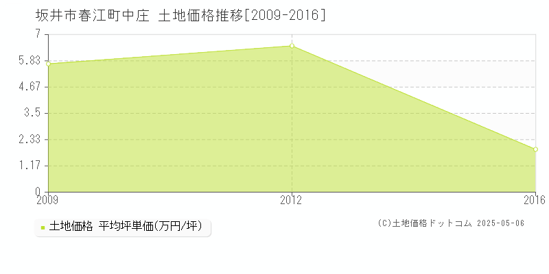 春江町中庄(坂井市)の土地価格推移グラフ(坪単価)[2009-2016年]