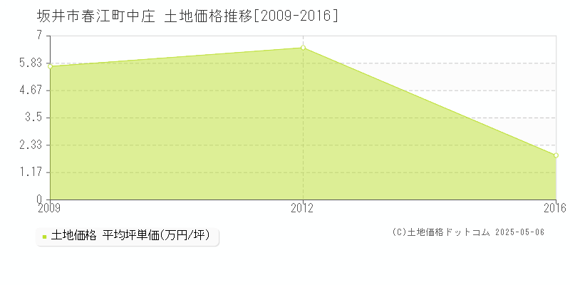 坂井市春江町中庄の土地価格推移グラフ 