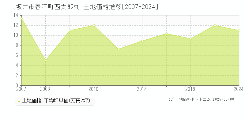 春江町西太郎丸(坂井市)の土地価格推移グラフ(坪単価)[2007-2024年]