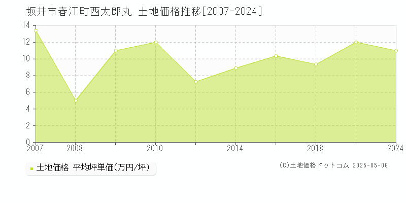 坂井市春江町西太郎丸の土地価格推移グラフ 