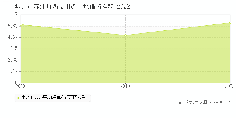 坂井市春江町西長田の土地価格推移グラフ 