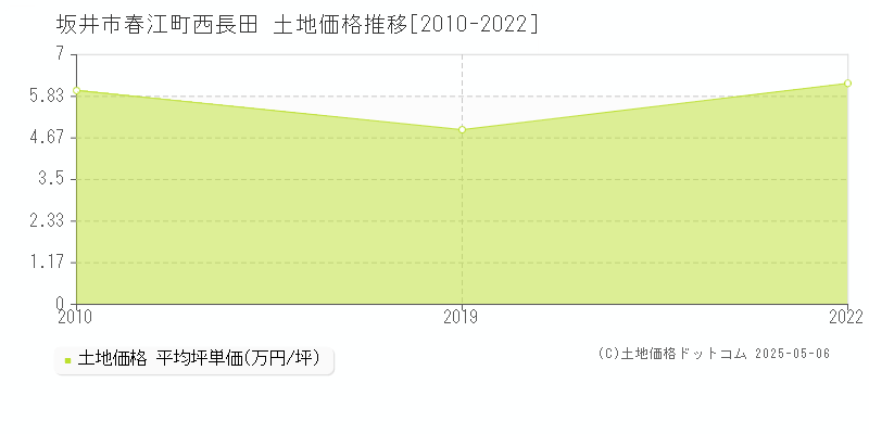 坂井市春江町西長田の土地価格推移グラフ 