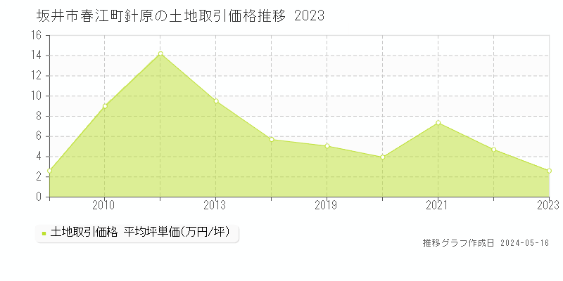 坂井市春江町針原の土地取引価格推移グラフ 