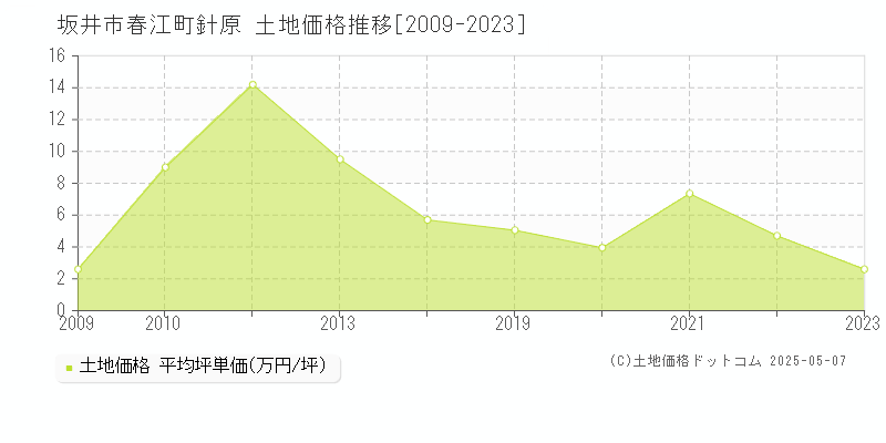 春江町針原(坂井市)の土地価格推移グラフ(坪単価)[2009-2023年]