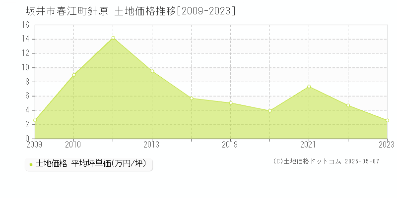 坂井市春江町針原の土地取引事例推移グラフ 