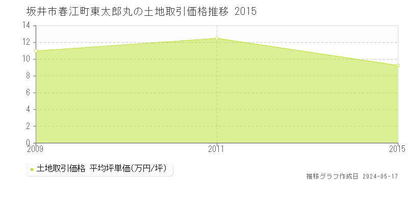 坂井市春江町東太郎丸の土地価格推移グラフ 
