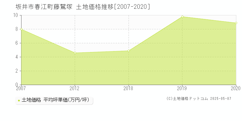 春江町藤鷲塚(坂井市)の土地価格推移グラフ(坪単価)[2007-2020年]