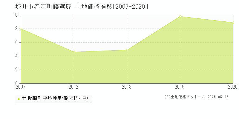 坂井市春江町藤鷲塚の土地価格推移グラフ 