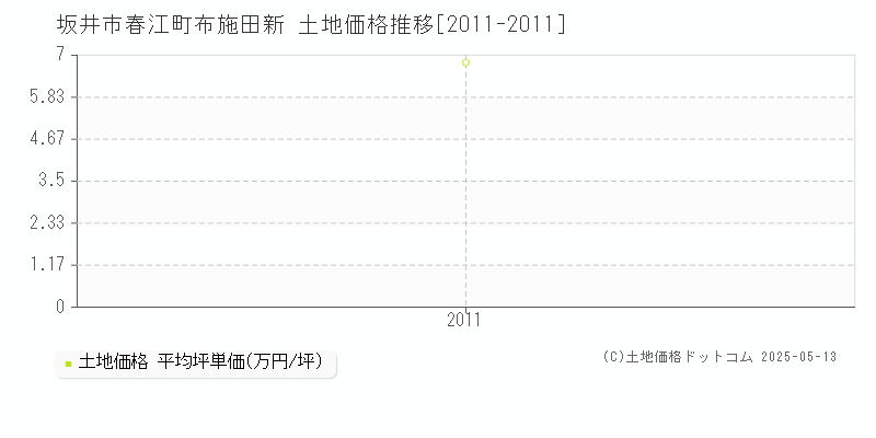 坂井市春江町布施田新の土地価格推移グラフ 