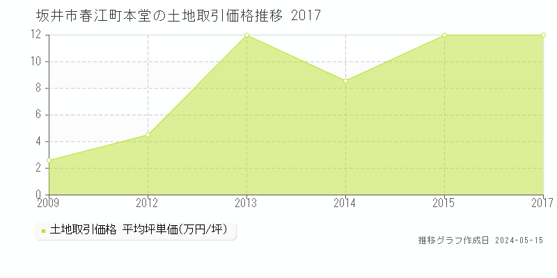 坂井市春江町本堂の土地価格推移グラフ 
